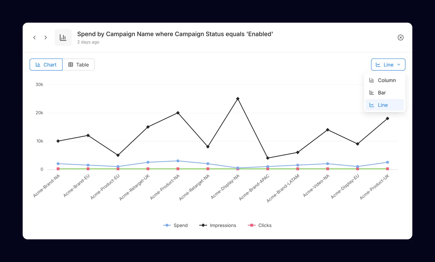 Scout answering with a line chart, with Chart and Table tabs and a chart type menu open