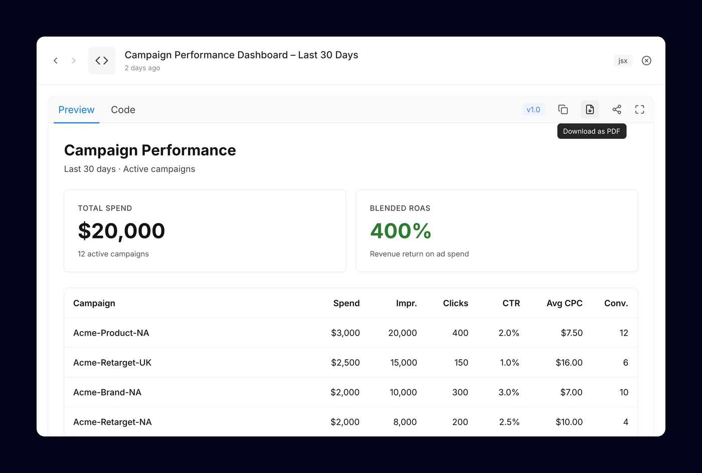 A campaign performance dashboard Scout generated as a JSX page, with spend, ROAS and a campaign table