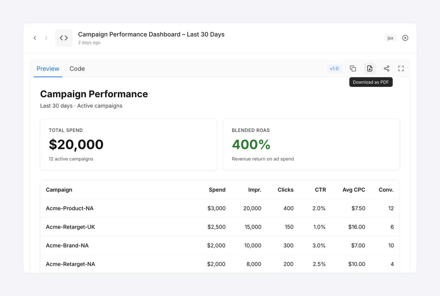 A campaign performance dashboard Scout generated as a JSX page, with spend, ROAS and a campaign table