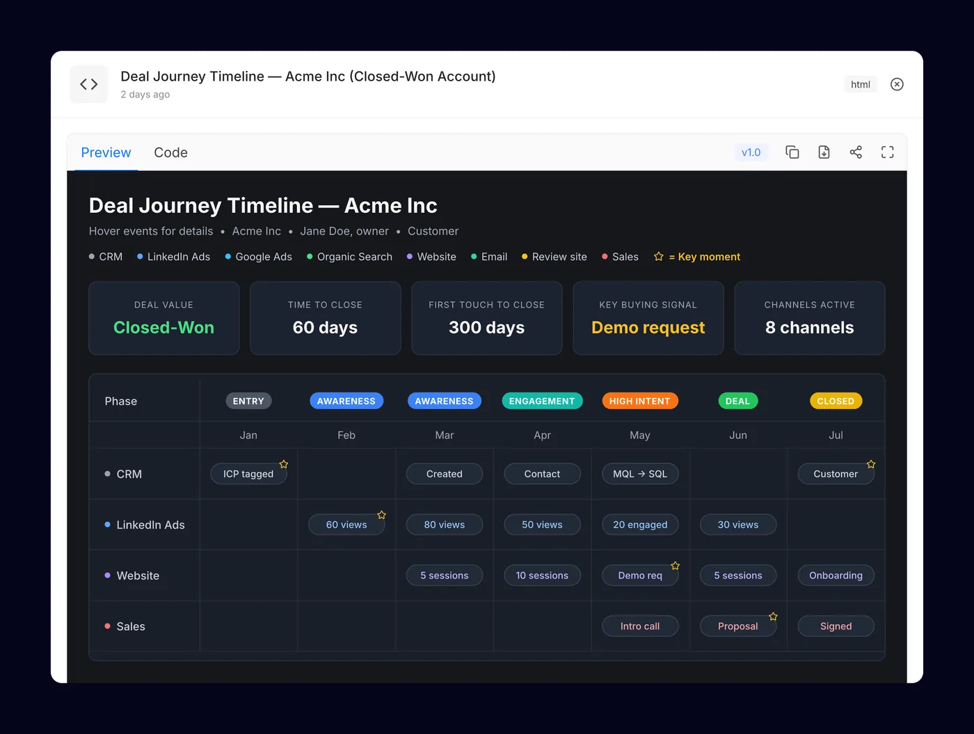 A deal journey timeline rendered live from AI-written HTML, with Preview and Code tabs