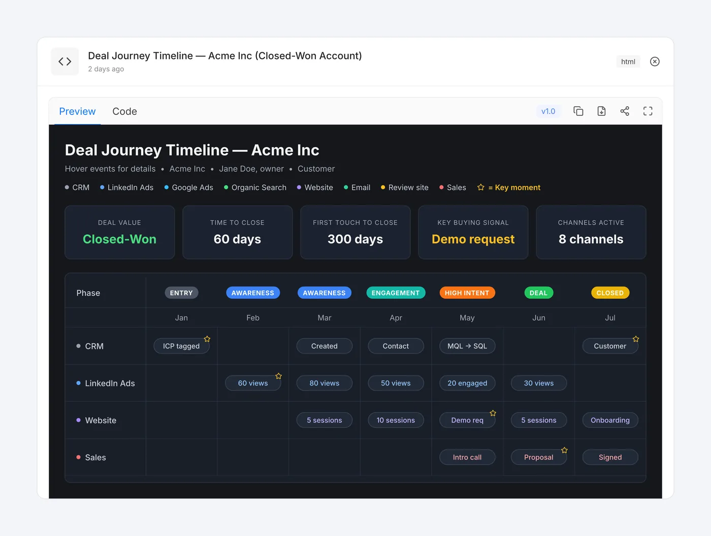 A deal journey timeline rendered live from AI-written HTML, with Preview and Code tabs